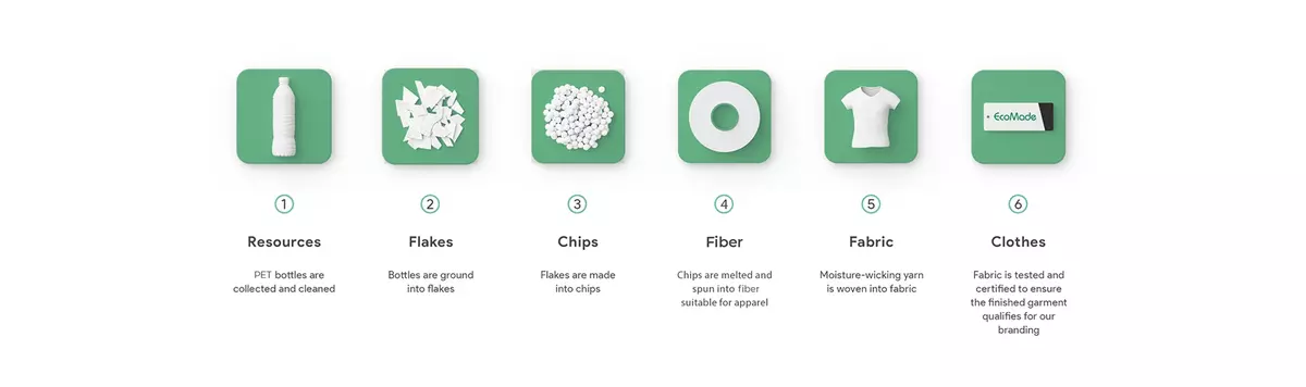 How COOLMAX® EcoMade fiber is made from recycled PET bottles